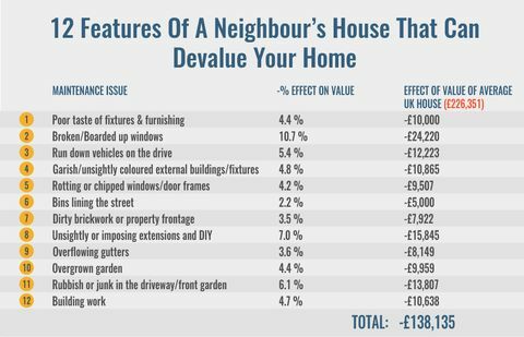 Evinizin Değerlerini Düşürebilecek 12 Komşunun Özellikleri