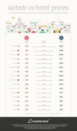 Vouchercloud - Airbnb - Oteller - En İyi Fiyat - Infographic