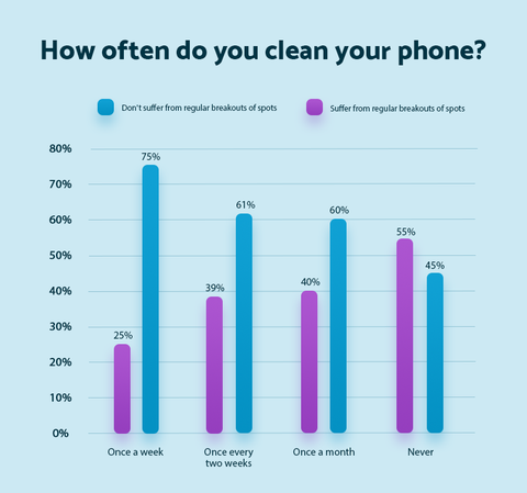 Ne Sıklıkta Telefonunuzu Temizlersiniz - Şilte Online