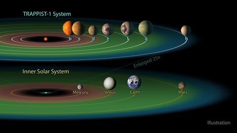 Dünya benzeri gezegenlere sahip Trappist-1 güneş sistemi