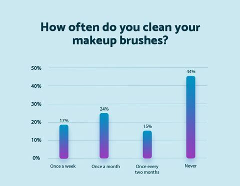 Makyaj Fırçalarınızı Ne Kadar Temizlersiniz - Şilte Online
