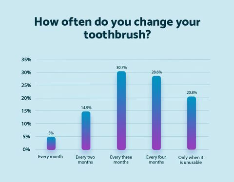 Diş Fırçanızı Ne Sıklıkta Değiştirirsiniz - Şilte Online